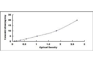 Typical standard curve (EFNA4 ELISA Kit)