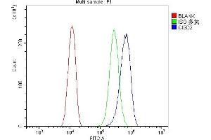 Flow Cytometry analysis of U20S cells using anti-CISD2 antibody (ABIN7602010).