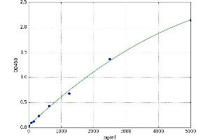 A typical standard curve