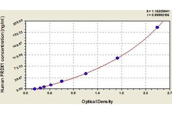 Peroxiredoxin 1 ELISA Kit