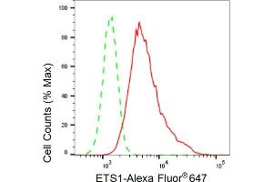 Flow cytometric analysis of ETS1 expression in HepG2 cells using ETS1 antibody (ABIN7800794), 1:2,000).