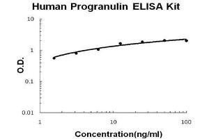 Human Progranulin PicoKine ELISA Kit standard curve (Granulin ELISA Kit)
