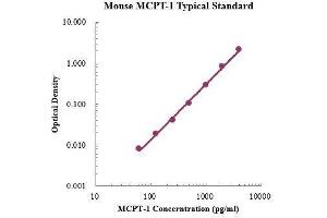 ELISA image for MCPT-1 / mMCP-1 ELISA Kit (ABIN3198467) (MCPT-1 / mMCP-1 ELISA Kit)