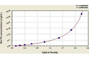 Typical Standard Curve (Fibronectin 1 ELISA Kit)