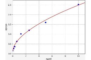 Typical standard curve (IFI16 ELISA Kit)