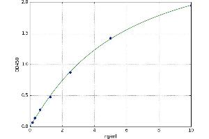 A typical standard curve