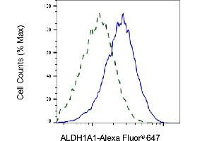 Validation of ALDH1A1 knockdown using flow cytometry.