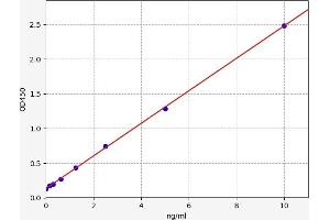 Typical standard curve (Parkin ELISA Kit)