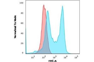 Flow Cytometric Analysis of MOLT-4 cells. (Rekombinanter CD6 Antikörper)