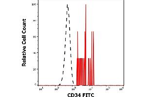 Separation of human CD34 positive stem cells (red-filled) from lymphocytes (black-dashed) in flow cytometry analysis (surface staining) of human peripheral whole blood stained using anti-human CD34 (QBEnd-10) FITC antibody (20 μL reagent / 100 μL of peripheral whole blood). (CD34 Antikörper  (FITC))