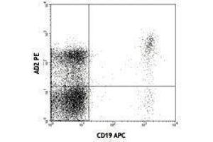 Flow Cytometry (FACS) image for anti-5'-Nucleotidase, Ecto (CD73) (NT5E) antibody (ABIN2664818) (CD73 Antikörper)