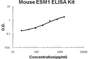 Mouse ESM1/Endocan PicoKine ELISA Kit standard curve