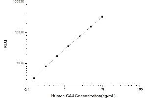 Typical standard curve (CA4 CLIA Kit)