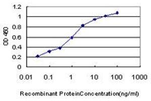 ELISA image for anti-TAO Kinase 1 (TAOK1) (AA 892-1002) antibody (ABIN599290) (TAO Kinase 1 (TAOK1) (AA 892-1002) Antikörper)