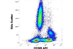 Flow cytometry surface staining pattern of human peripheral whole blood stained using anti-human CD305 (NKTA255) APC antibody (10 μL reagent / 100 μL of peripheral whole blood). (LAIR1 Antikörper  (APC))
