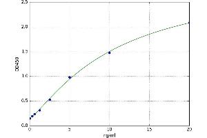 Peroxisomal Biogenesis Factor 2 (PEX2) ELISA Kit