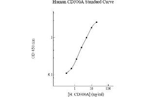 Image no. 1 for CD300a (CD300A) ELISA Kit (ABIN5564600) (CD300a ELISA Kit)