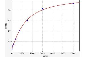 Typical standard curve