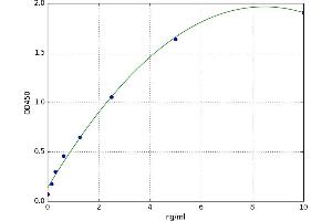 A typical standard curve (SOSTDC1 ELISA Kit)