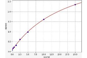 Typical standard curve (TSH ELISA Kit)