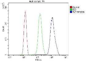 Flow Cytometry analysis of THP-1 cells using anti-Transketolase/TKT antibody (ABIN7598959).