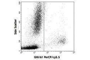 Flow Cytometry (FACS) image for anti-CD163 (CD163) antibody (PerCP-Cy5.5) (ABIN2660289) (CD163 Antikörper  (PerCP-Cy5.5))