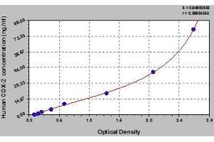 Typical standard curve (PTGS2 ELISA Kit)