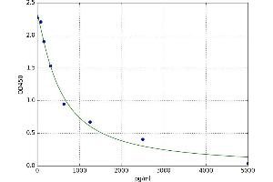 A typical standard curve