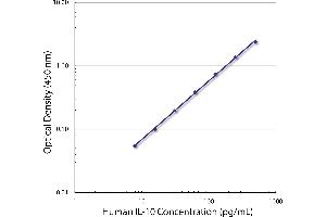 Standard curve generated with Rat Anti-Human IL-10-UNLB (IL-10 Antikörper)