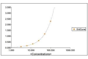 Standard Curve Graph (GSTA ELISA Kit)