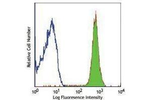 Flow Cytometry (FACS) image for anti-Chemokine (C-X-C Motif) Receptor 2 (CXCR2) antibody (APC) (ABIN2658505) (CXCR2 Antikörper  (APC))