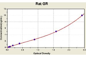 Diagramm of the ELISA kit to detect Rat GRwith the optical density on the x-axis and the concentration on the y-axis. (Glucocorticoid Receptor ELISA Kit)