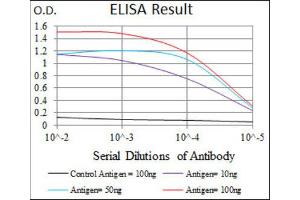 ELISA image for anti-E2F Transcription Factor 1 (E2F1) (AA 69-223) antibody (ABIN1845545) (E2F1 Antikörper  (AA 69-223))