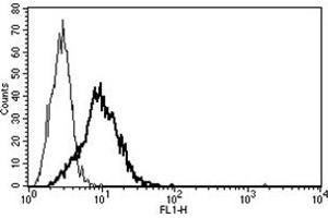 Flow Cytometry (FACS) image for anti-Neurotensin Receptor 1 (High Affinity) (NTSR1) antibody (ABIN1108433) (NTSR1 Antikörper)