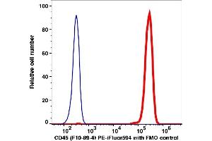 Flow Cytometry (FACS) image for anti-Protein tyrosine Phosphatase, Receptor Type, C (PTPRC) antibody (PE-iFluor™594) (ABIN6253039) (CD45 Antikörper  (PE-iFluor™594))