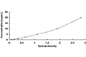 Typical standard curve (SPR ELISA Kit)