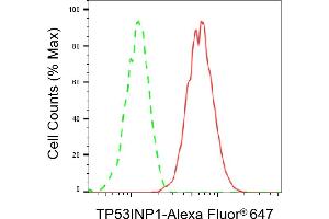 Flow cytometric analysis of TP53INP1 expression in C2C12 cells using TP53INP1 antibody (ABIN7800692), 1:2,000). (Rekombinanter TP53INP1 Antikörper)
