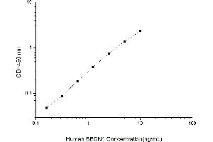 Typical standard curve (Beclin 1 ELISA Kit)