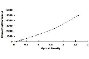 Typical standard curve (Annexin a1 ELISA Kit)