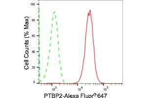 Flow cytometric analysis of PTBP2 expression in HAP-1 cells using PTBP2 antibody (ABIN7799883), 1:2,000).