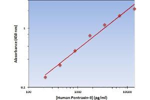 This is an example of what a typical standard curve will look like.