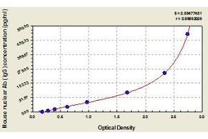 Typical standard curve (Anti-Nuclear Antibody (ANA) ELISA Kit)