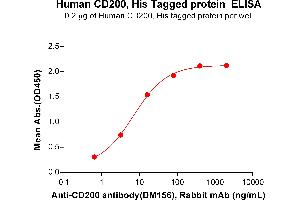 ELISA image for CD200 (CD200) (AA 31-232) protein (His tag) (ABIN6961153)