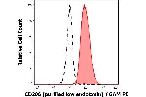 Separation of human CD206 positive dendritic cells differentiated upon monocyte stimulation (GM-CSF + IL-4) (red-filled) from non-stimulated lymphocytes (black-dashed) in flow cytometry analysis (surface staining) of human stimulated (GM-CSF + IL-4) peripheral blood mononuclear cells stained using anti-human CD206 (15-2) purified antibody (low endotoxin, concentration in sample 9 μg/mL), GAM PE. (Macrophage Mannose Receptor 1 Antikörper)