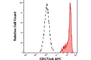 Separation of human monocytes (red-filled) from lymphocytes (black-dashed) in flow cytometry analysis (surface staining) of human peripheral whole blood stained using anti-human CD172ab (SE5A5) APC antibody (10 μL reagent / 100 μL of peripheral whole blood). (CD172a/b Antikörper (APC))