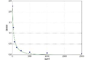 gamma-Aminobutyric Acid (GABA) ELISA Kit
