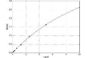 A typical standard curve