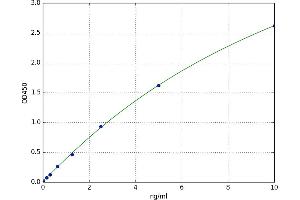 A typical standard curve (Growth Hormone 1 ELISA Kit)