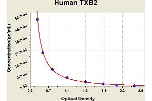 Diagramm of the ELISA kit to detect Human TXB2with the optical density on the x-axis and the concentration on the y-axis.