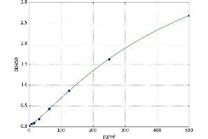 A typical standard curve (s100a4 ELISA Kit)